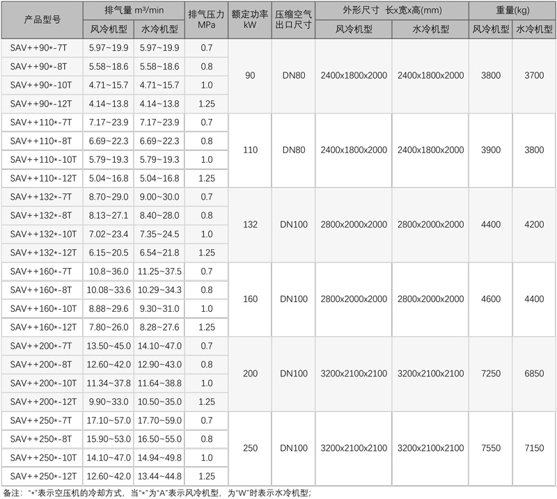 \Uploads\SAV++两级压缩空压机参数.jpg